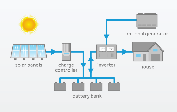 Stream Power backup solution